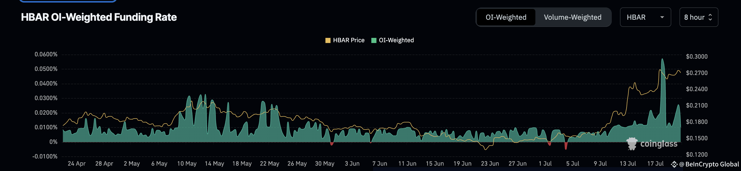 HBAR price and funding rate