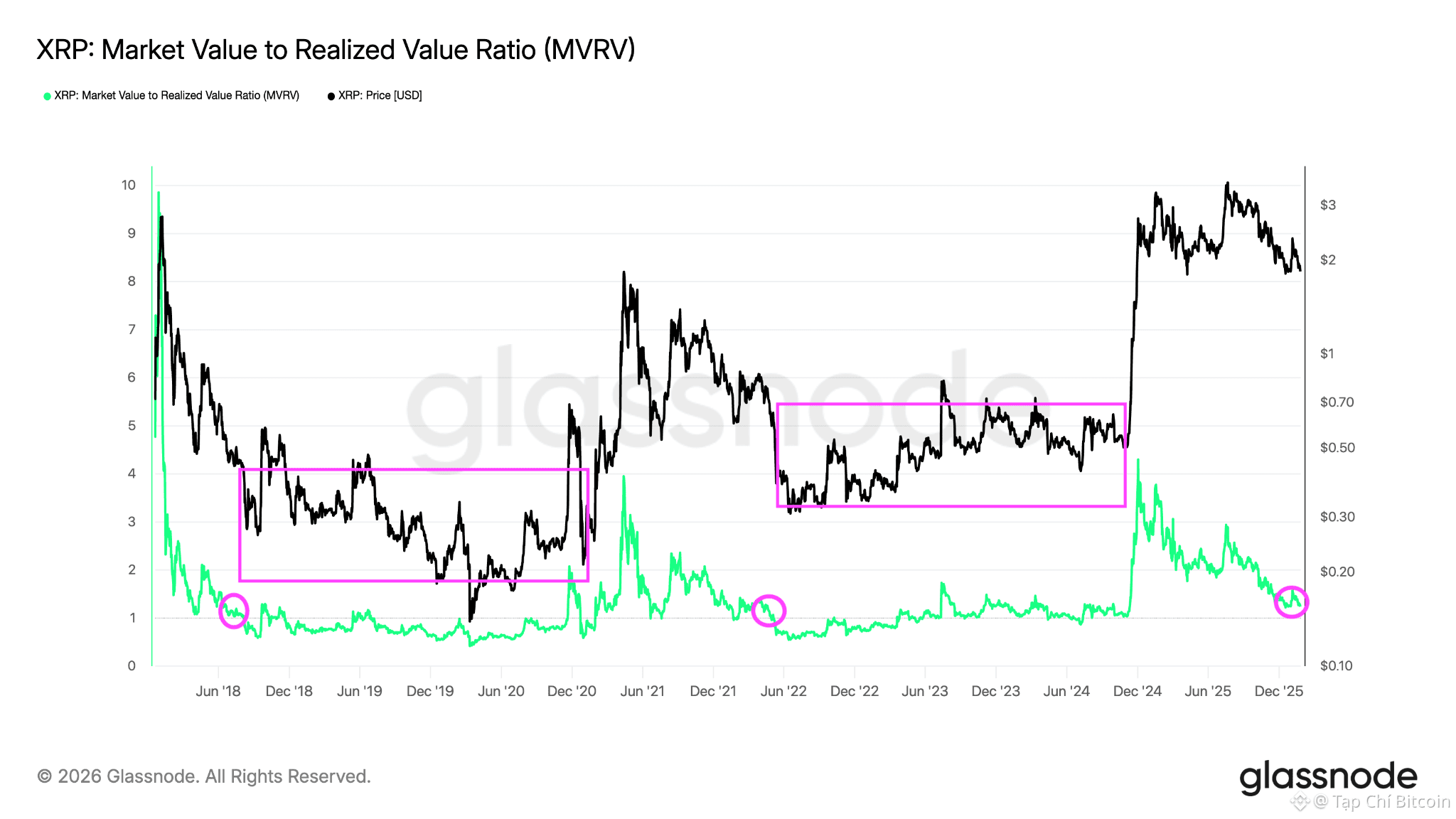 Các trader cho rằng giá XRP cần thời gian để “bứt phá” lên 10 đô la<br />