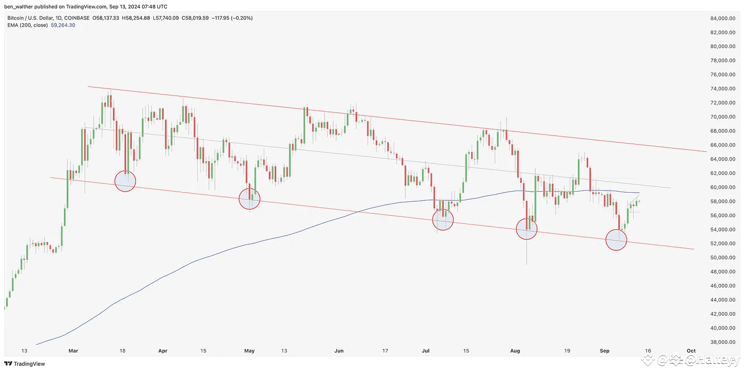 Bitcoin: Navigating Key Resistance Levels 🚨 | Halley553 on Binance Square