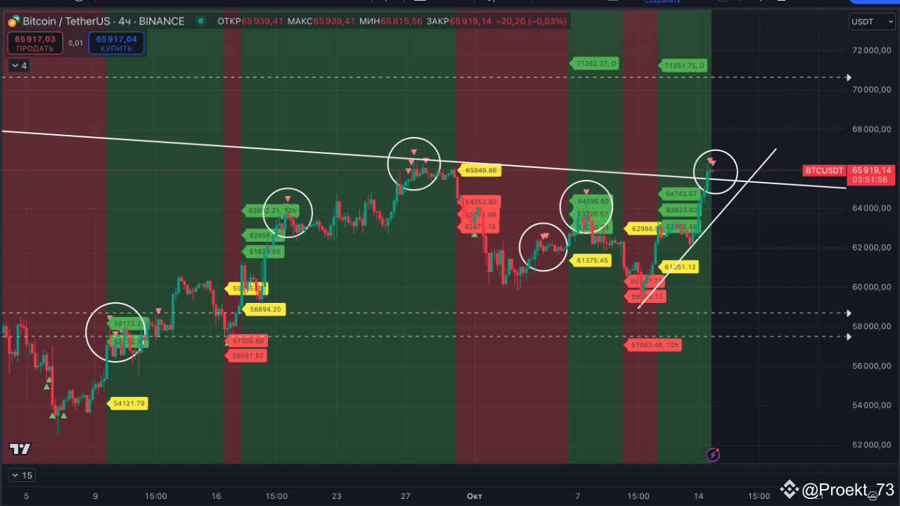 BTC rate gives a signal of potential high on the 4-hour TF | Proekt_73 ...