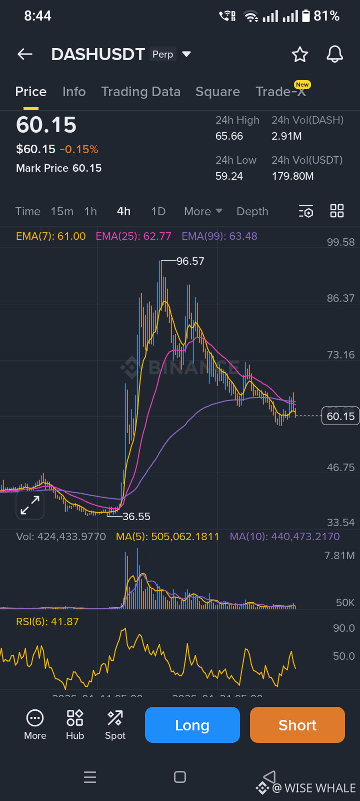 Latest #dash News, Opinions and Feed Today | Binance Square