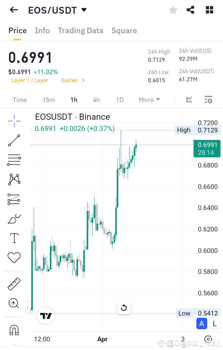 Latest #eosusdt News, Opinions and Feed Today | Binance Square