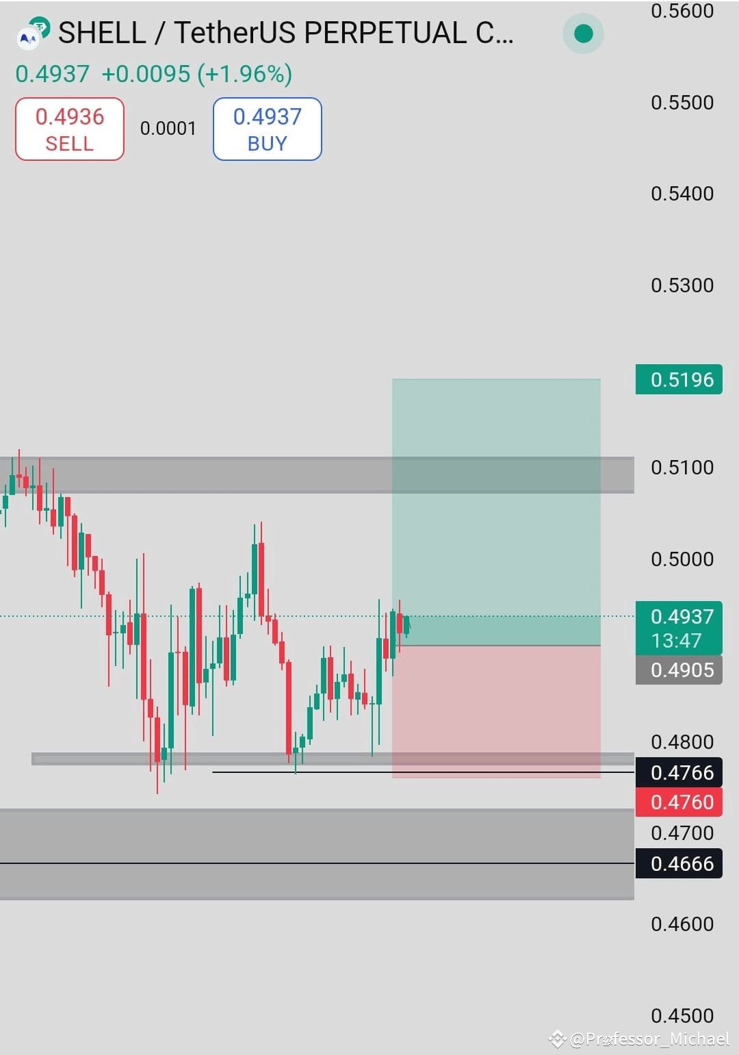$SHELL USDT BULLISH BREAKOUT LOADING! 🚀🔥 SHELL/USDT is sh | Professor ...