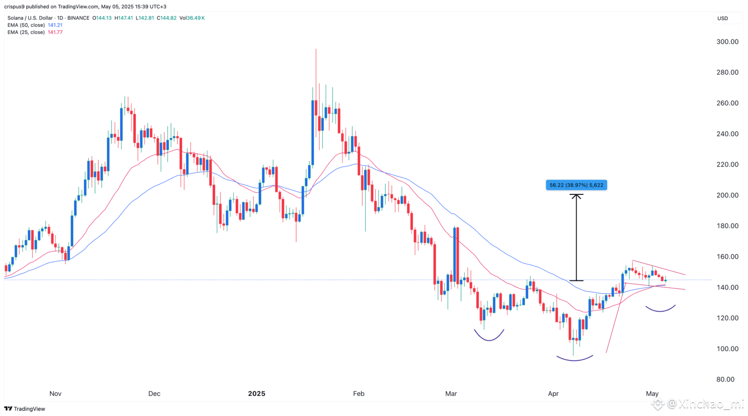 Solana (SOL) Price Forecast if Bitcoin Hits $1M: A Hypothetical Analysis |  AL Ghani on Binance Square