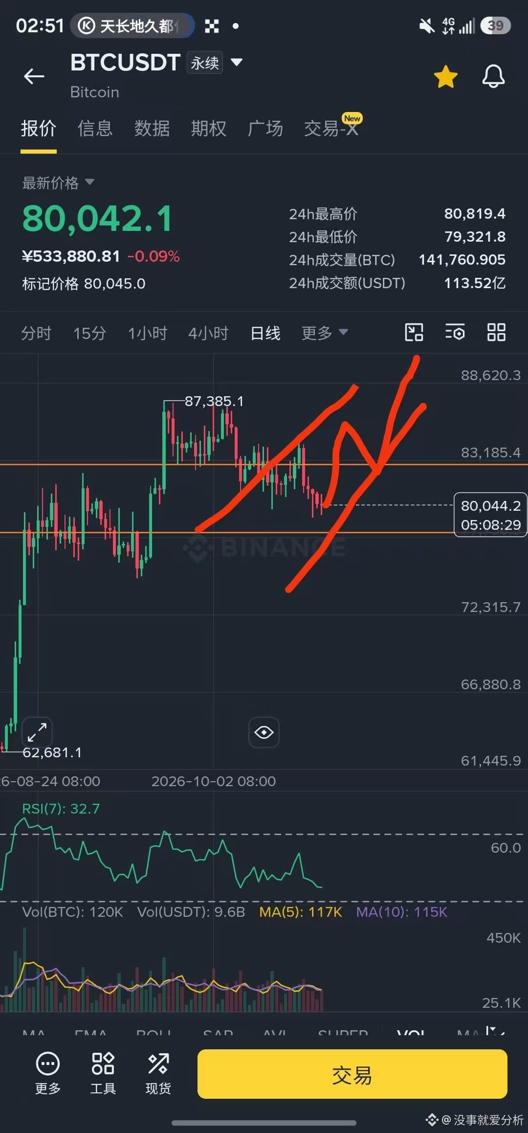 Let’s take a look at the market. First, keep an eye on | 没事就爱分析 on ...