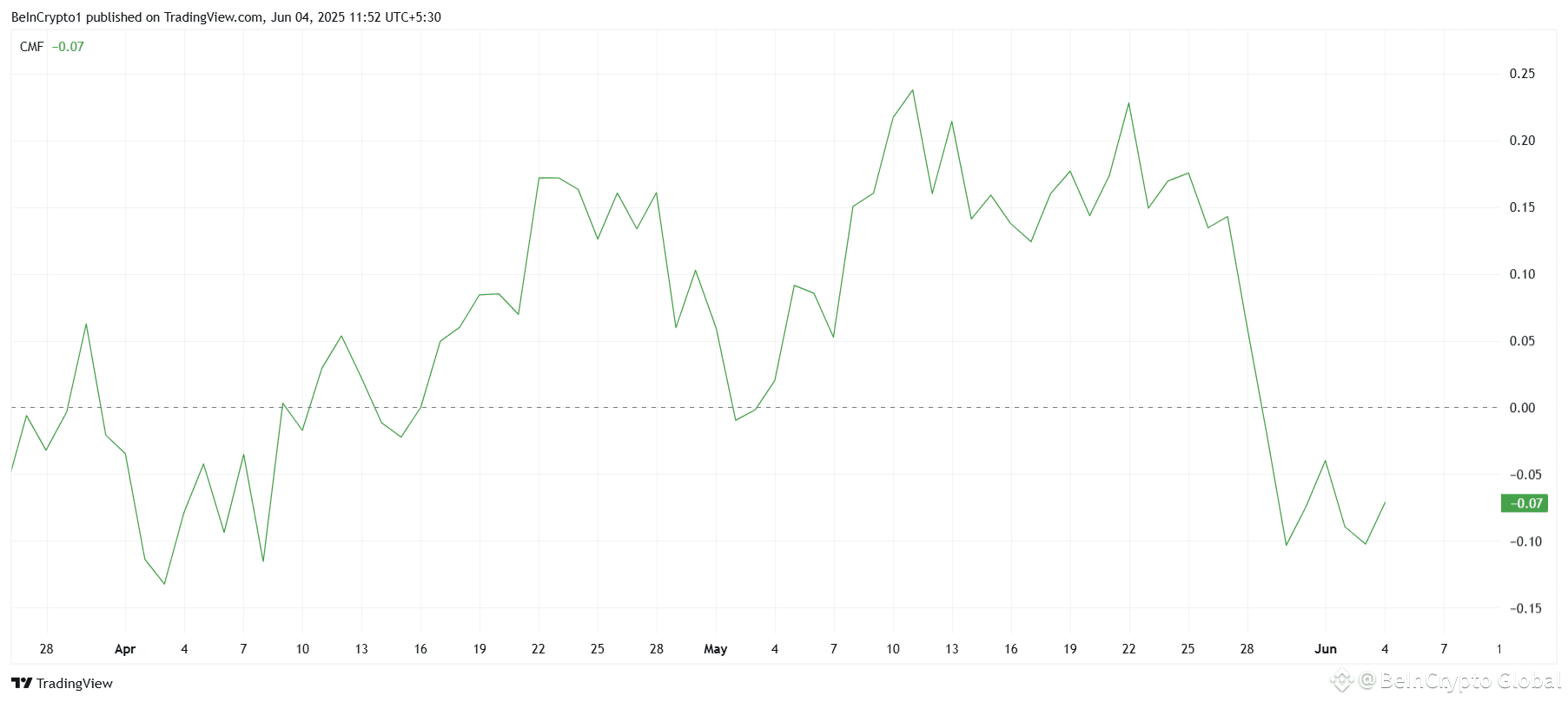 Solana Registers $470 Million Selling in 3 days, Price Fell To $150 |  BeInCrypto Global on Binance Square