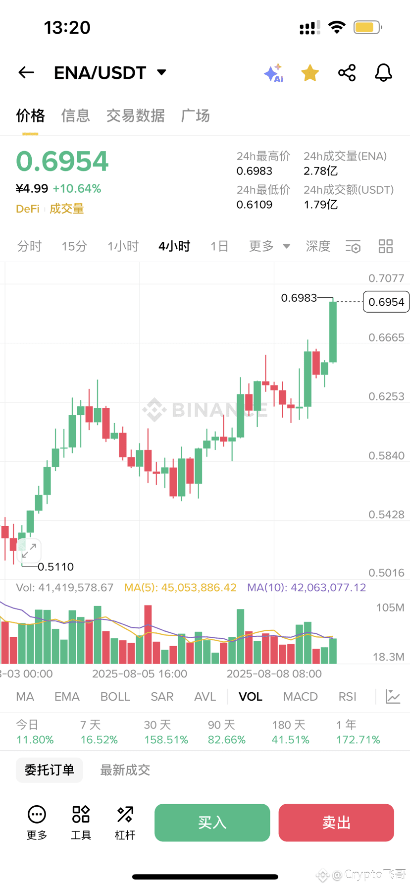 If the $VELODROME I shared earlier is suitable for small | K线人生飞哥 on  Binance Square