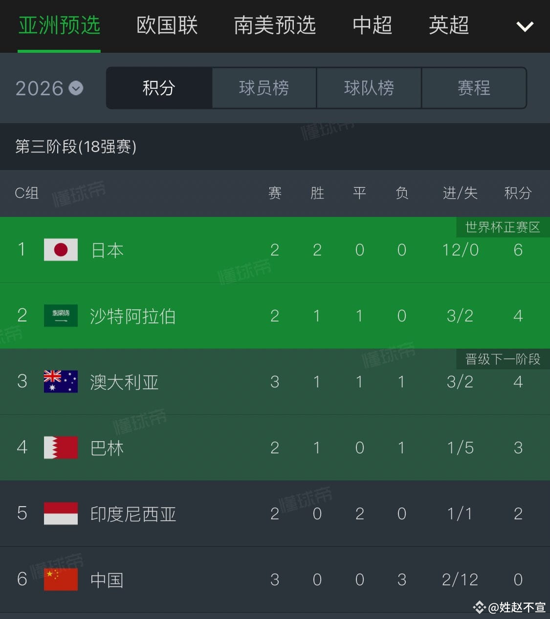 Congratulations to the Chinese national football team for su | 姓赵不宣3月目标 ...