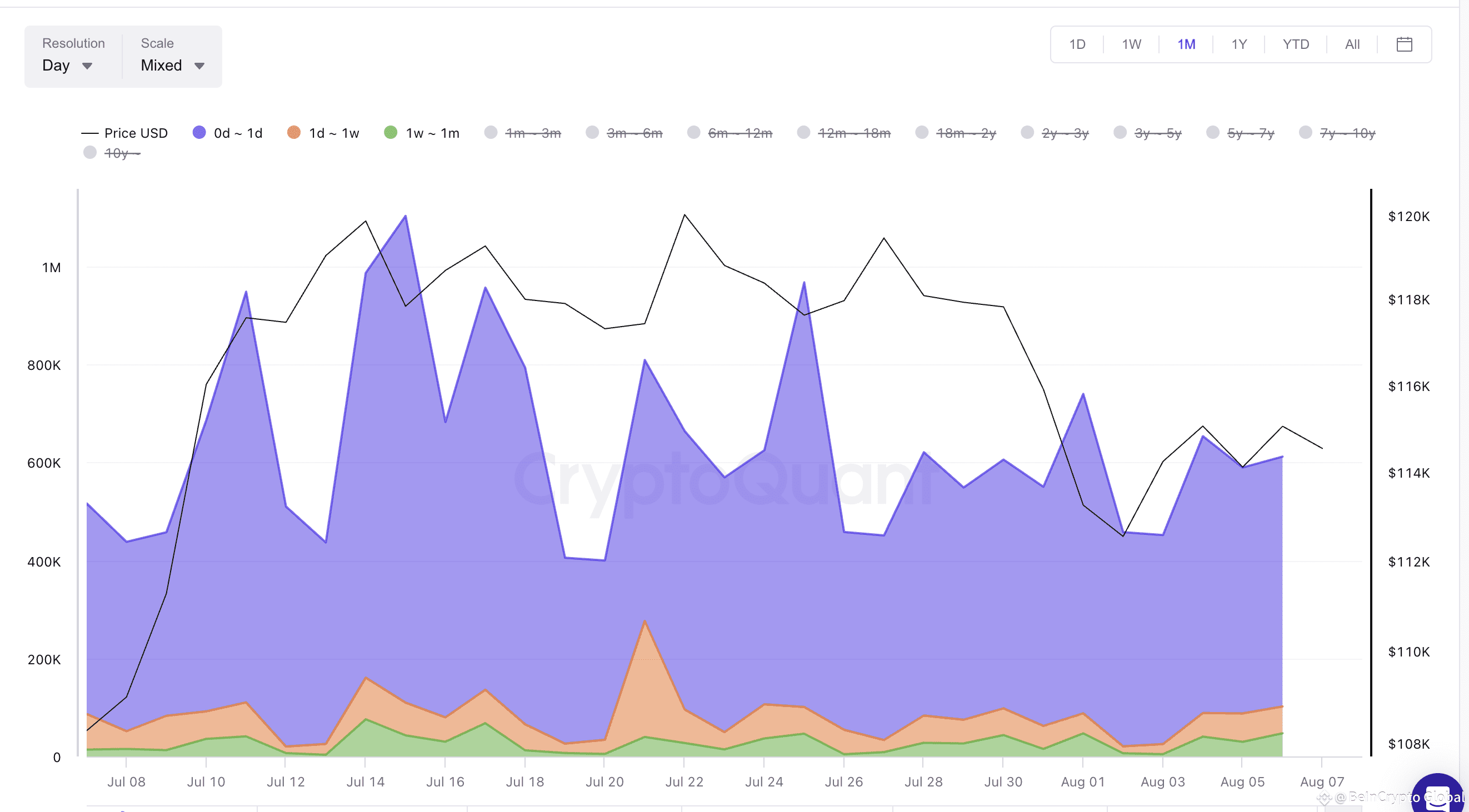 Bitcoin price and Spent Output Age Bands