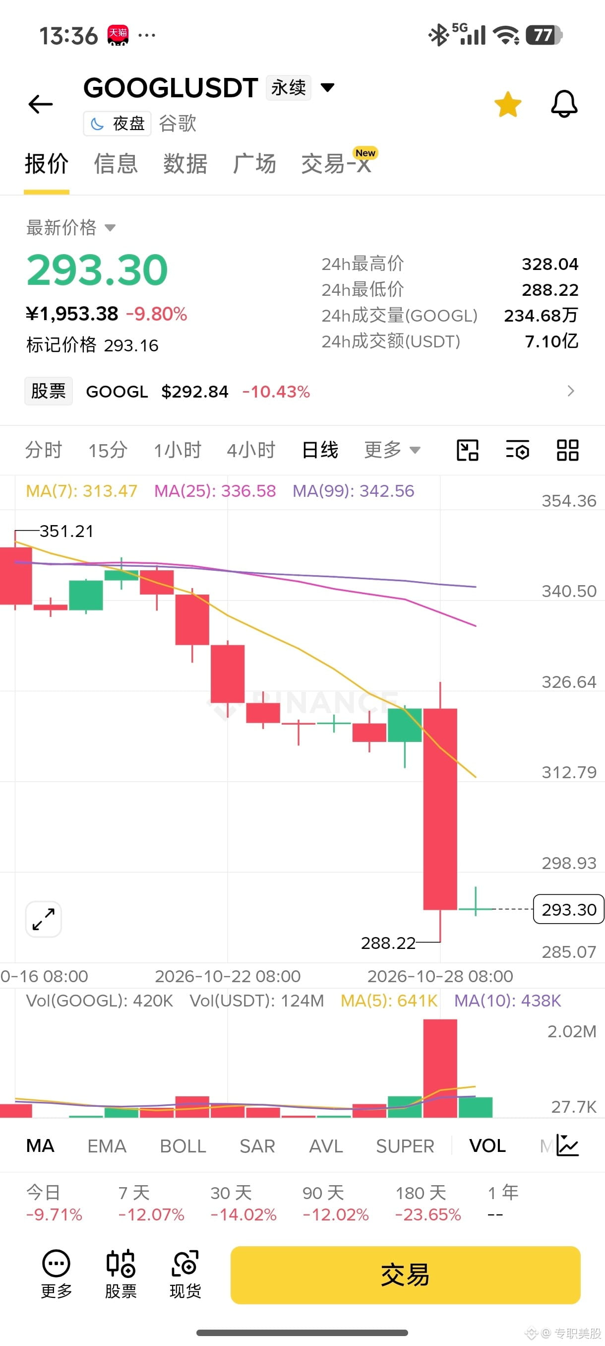 $GOOGL Google is plunging—our chance has come, guys! Be gre | 专职美股 on ...