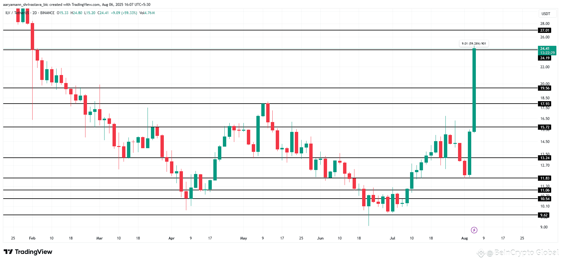 ILV Price Analysis. 