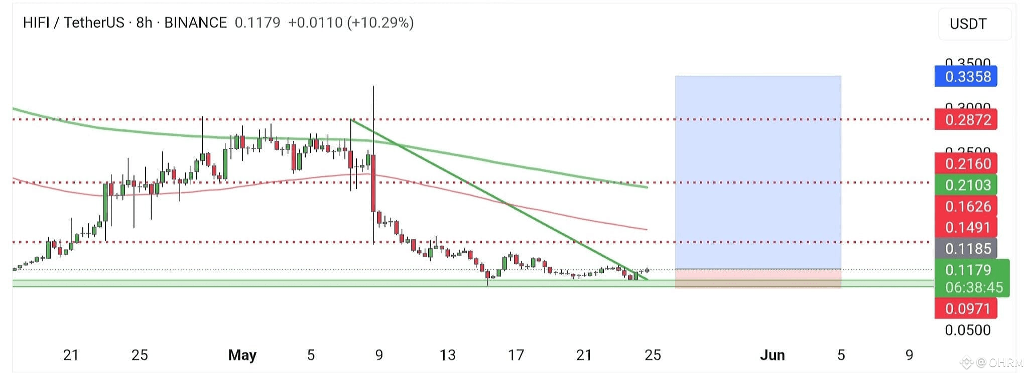 🚨 Breakout Alert! Don’t sleep on this one… 👀 $HIFI is brea | OHRM on ...