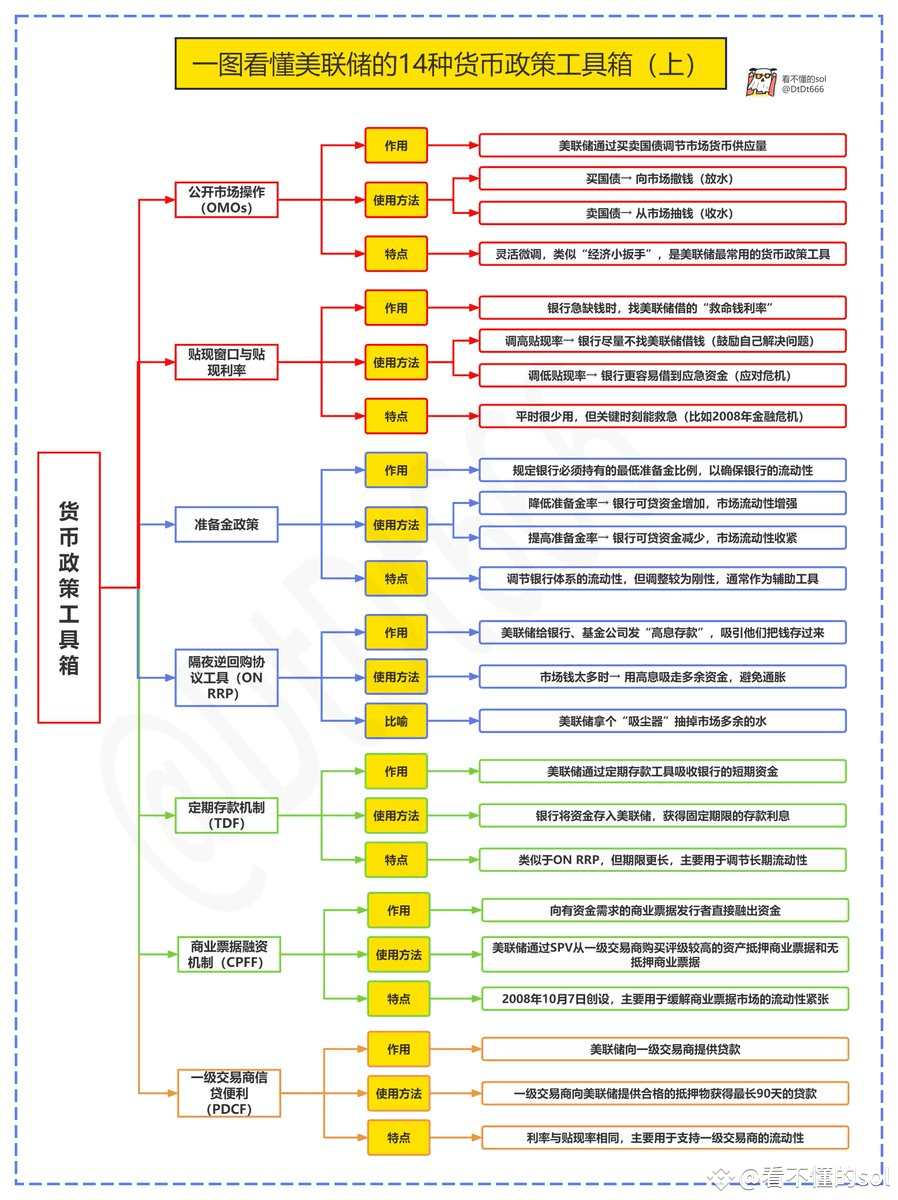 一文读懂美联储货币政策工具有那些、目的是什么？ | 看不懂的sol على Binance Square