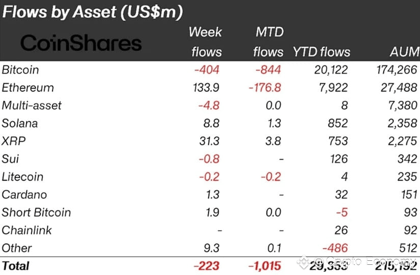 Flows by asset