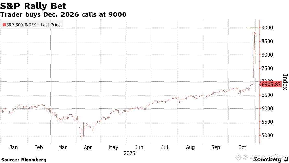 Trader lays down $21 m on S&P 500 call‑structure, betting on a 30 % rally to 9,000 points