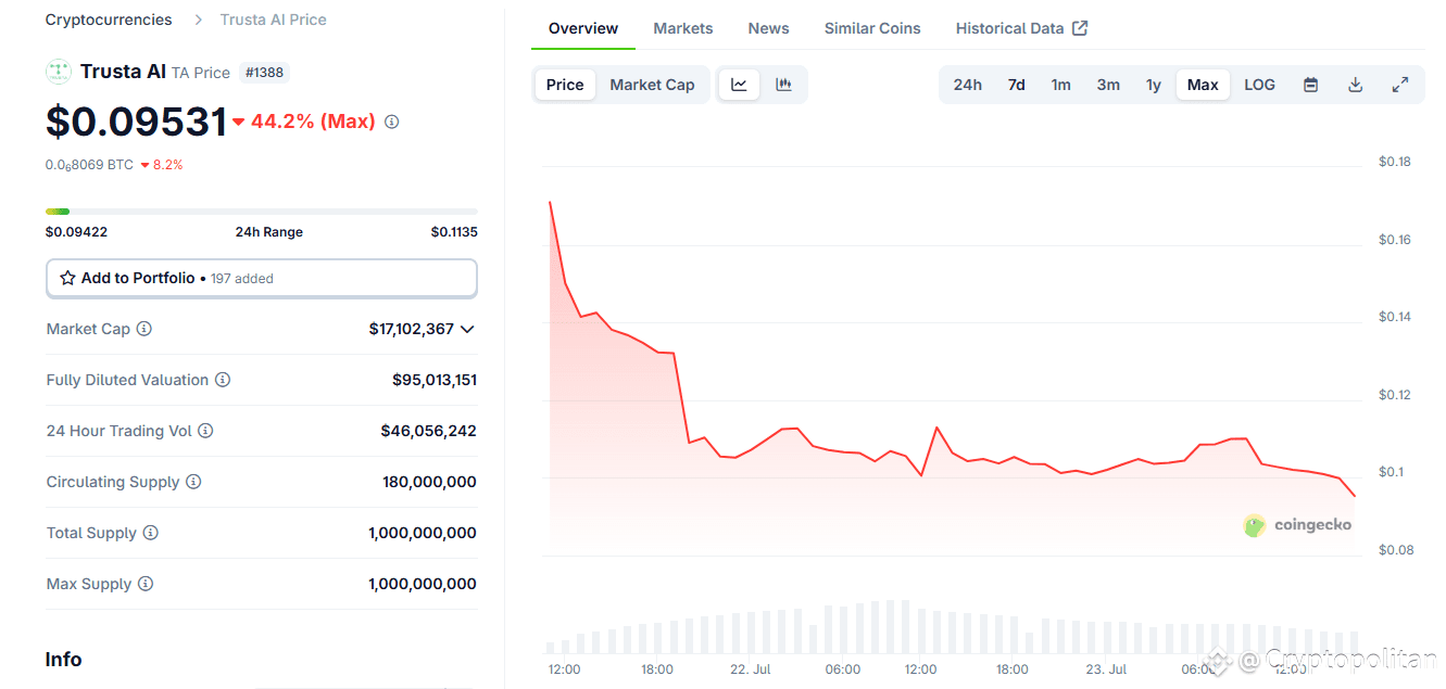 Attackers exploit Trusta AI (TA) smart contract, crash tokens soon after launch