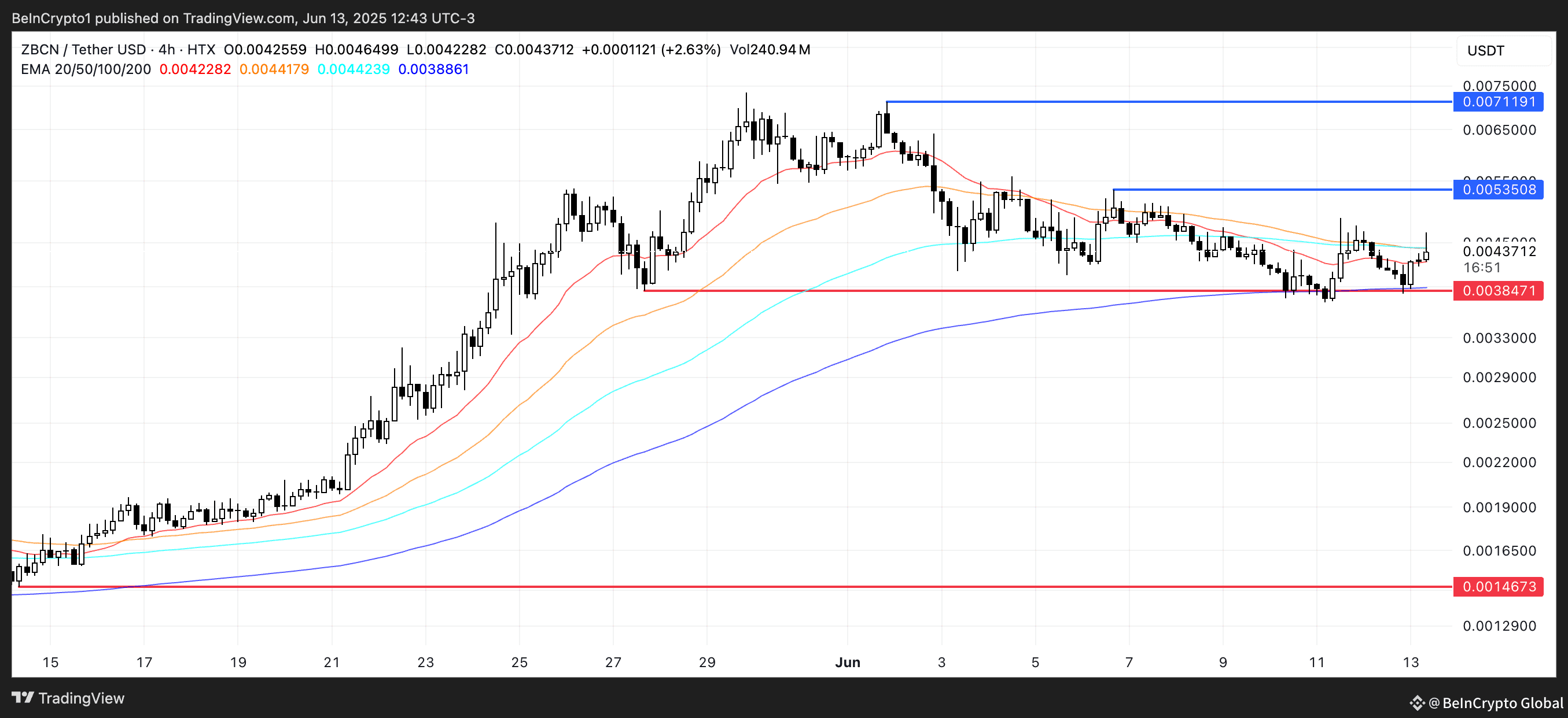 ZBCN Price Analysis.