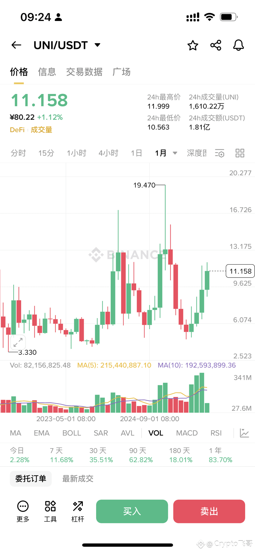 UNI Yesterday there was good news, the Uniswap Foundation | K线人生飞哥 on  Binance Square