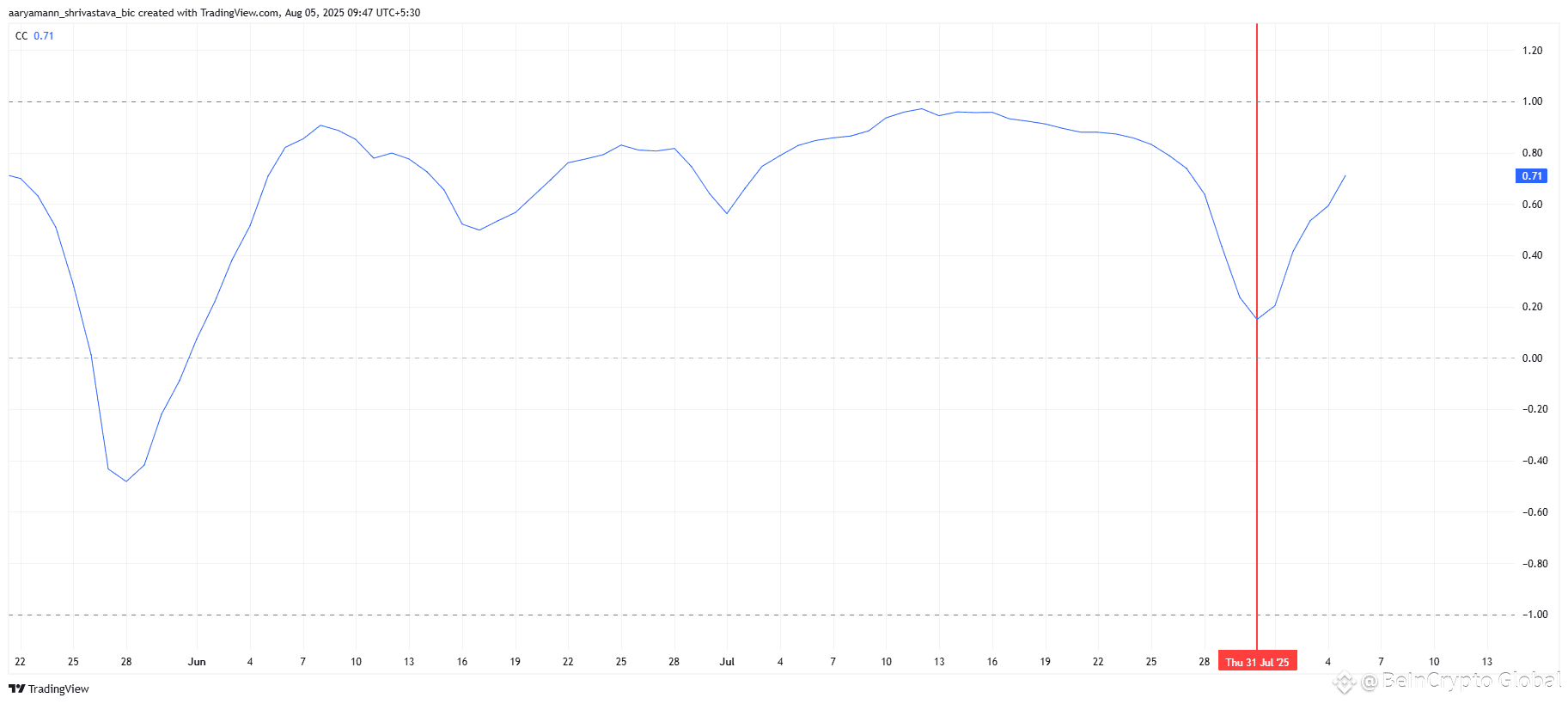 HBAR Correlation To Bitcoin