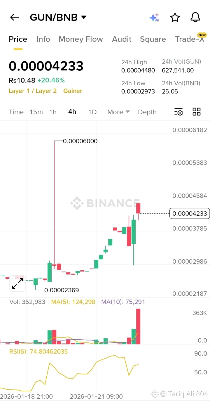 Latest #gunz News, Opinions and Feed Today | Binance Square