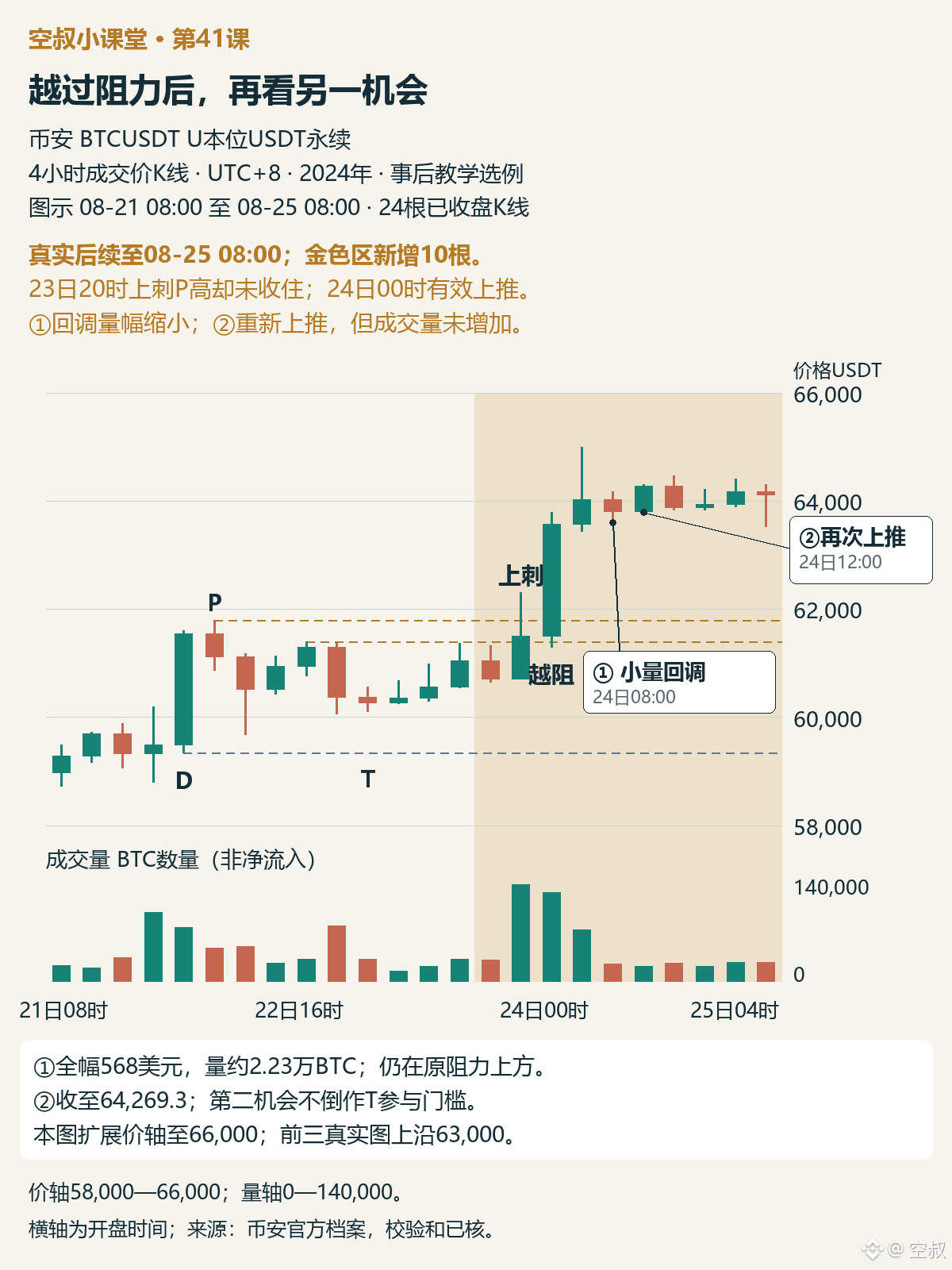 图5｜真实后续至8月25日08:00，共24根4小时。金色区为图4后新增10根；①是24日08:00回调，②是24日12:00再次上推。本图价轴58,000—66,000，前面真实图为58,000—63,000，量轴一致