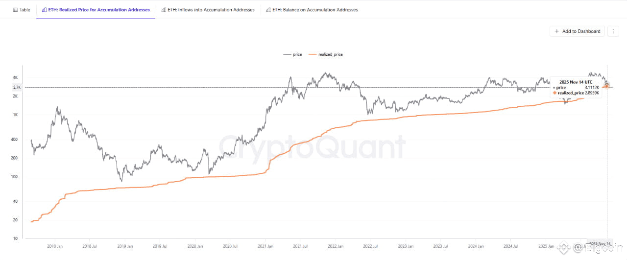 Giá Ether (đường màu đen) đang gần bằng mức giá trung bình mà những người nắm giữ lâu năm đã mua token này (đường màu cam).