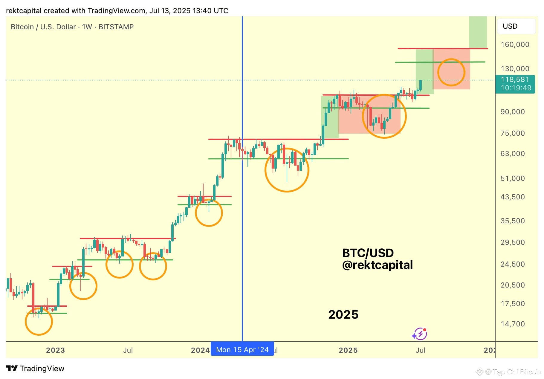 Bitcoin đạt ATH mới trên 119.000 đô la