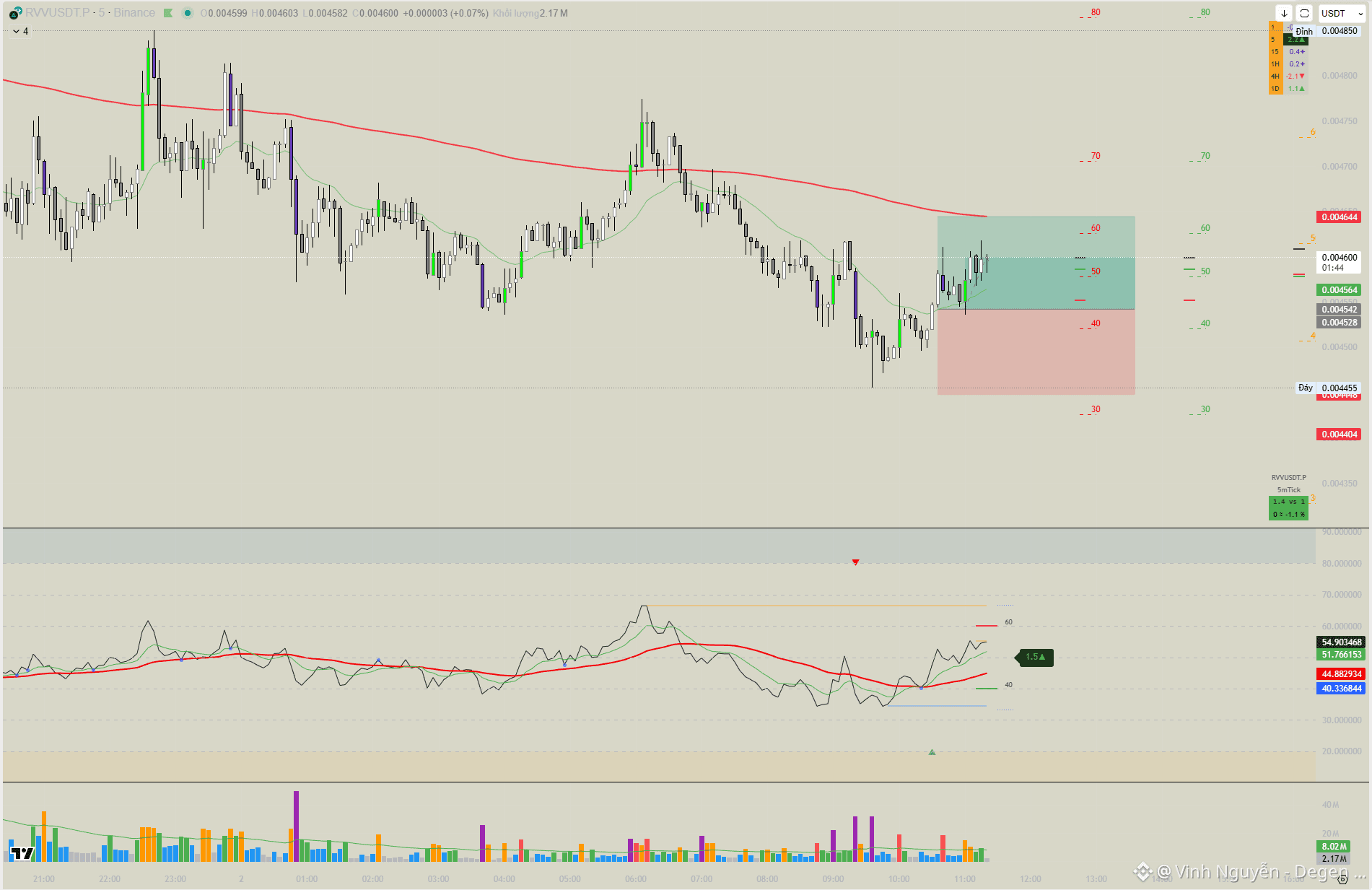 RVV 准确地击中了我们的切入点和泵泵泵🔥😎 仍然不是1R，所以我会保持这个位置，看看情况如何:))) 你们| Vinh Nguyễn -