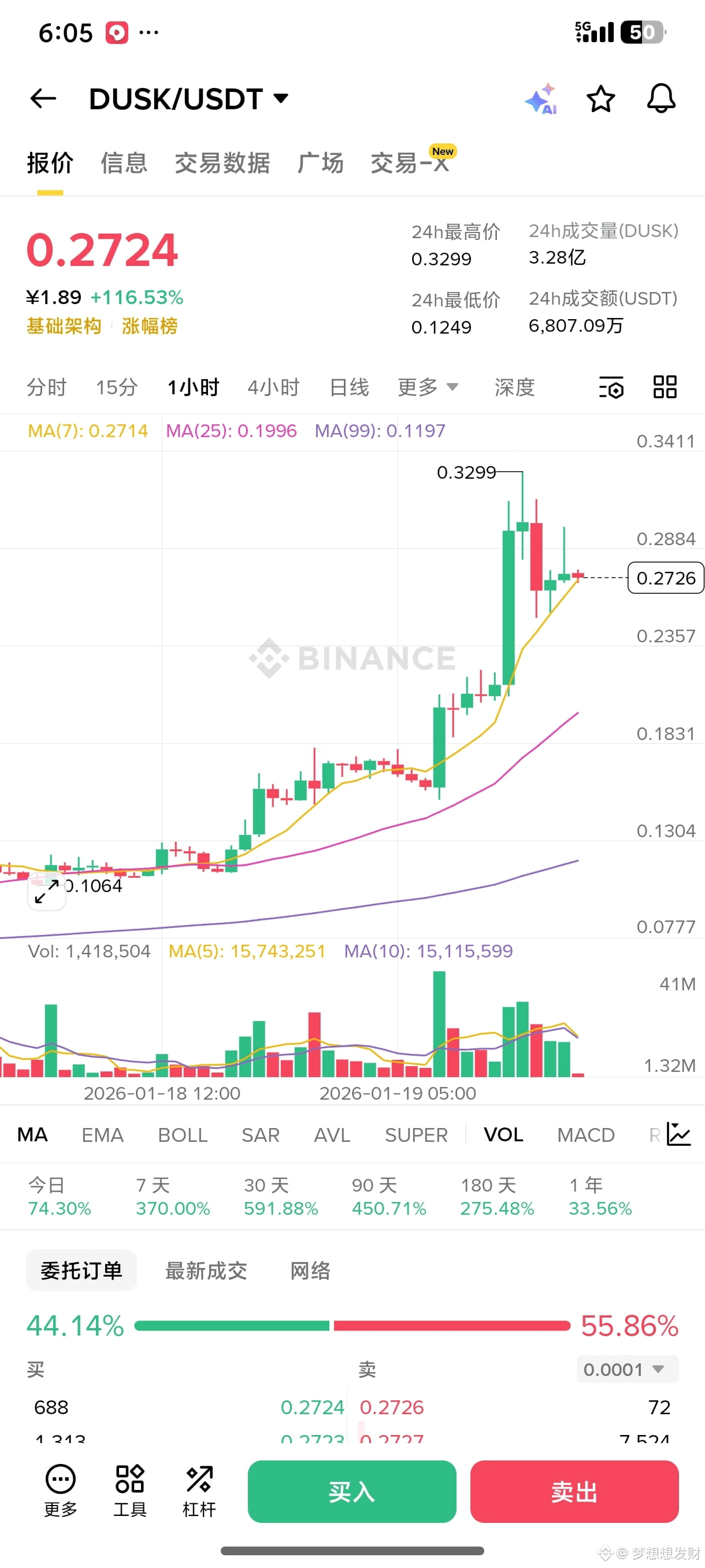 It seems I need to find a class. A storm is likely | 梦想想发财 on Binance Square