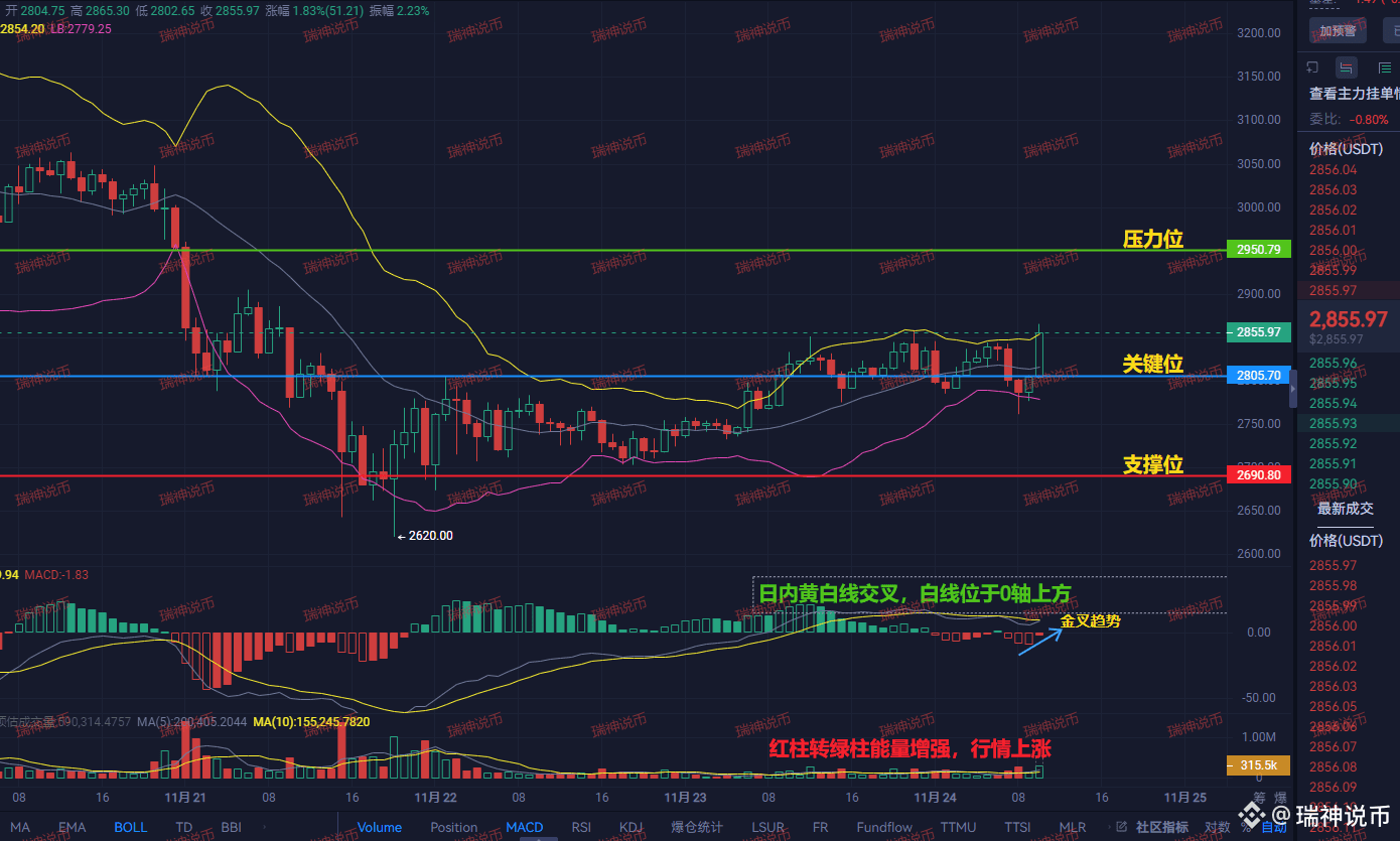 ETH惊天反转还是深渊陷落？2860震荡炸裂，瑞神直言：短期反弹假象，空头大屠杀即将来袭！散户必看！ | Crypto瑞神ຢູ່ຟີດຂ່າວຂອງ  Binance