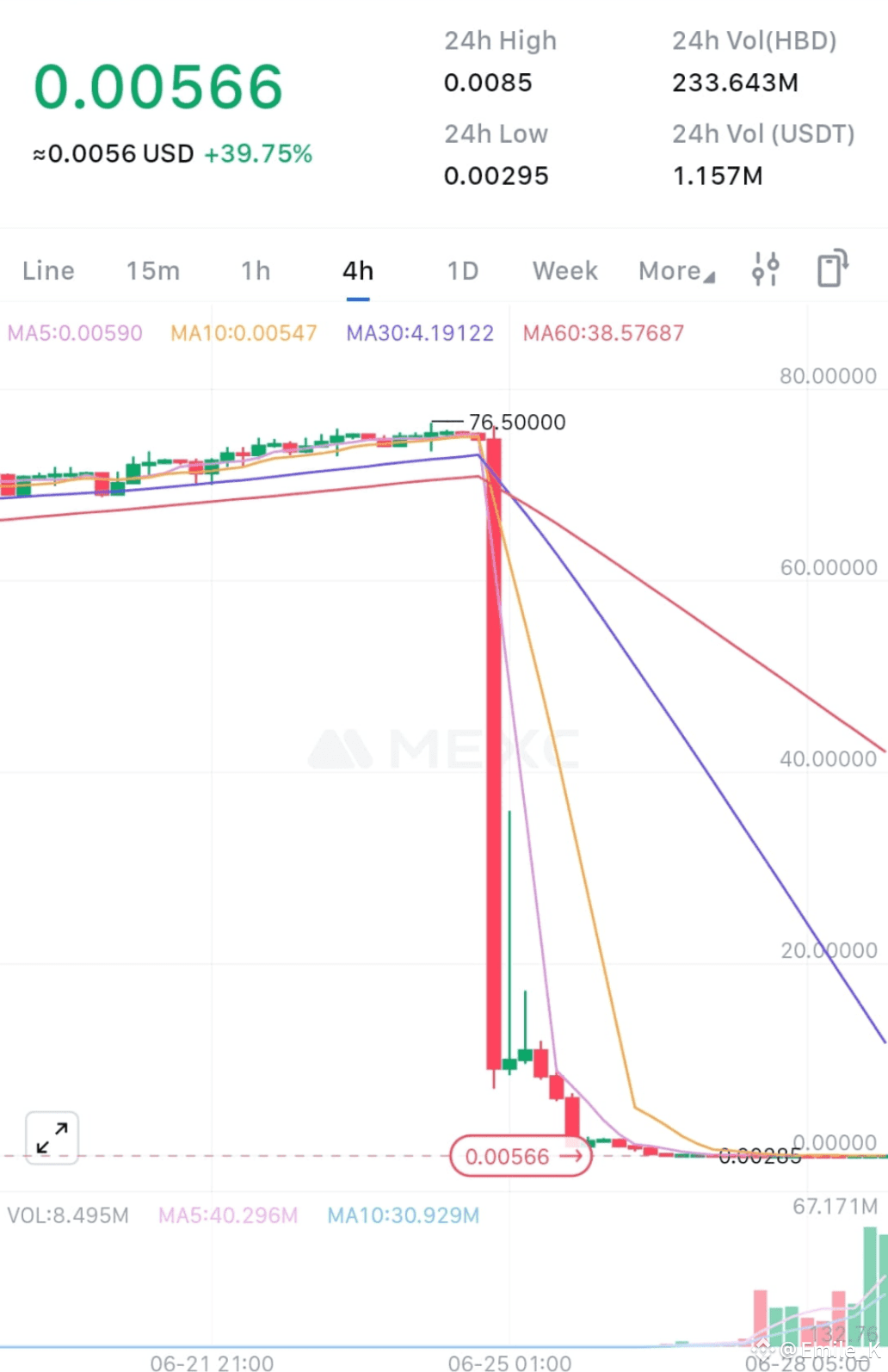 🚨 CRYPTO SCAM ALERT – #HBDUSDT the pure scam 🚨 Look at | Emile_K on  Binance Square