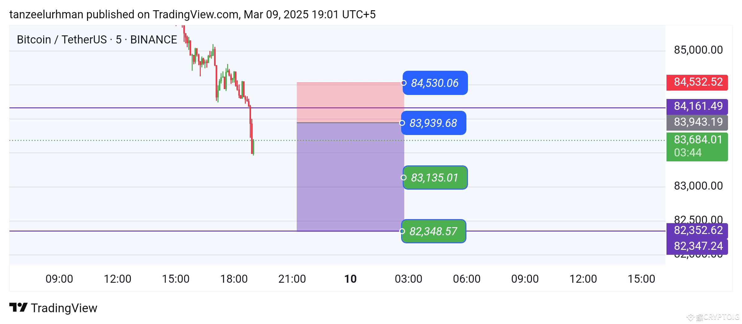 BTC SHORT MOMENT 📉🚨‼️ | CRYPTOIG on Binance Square