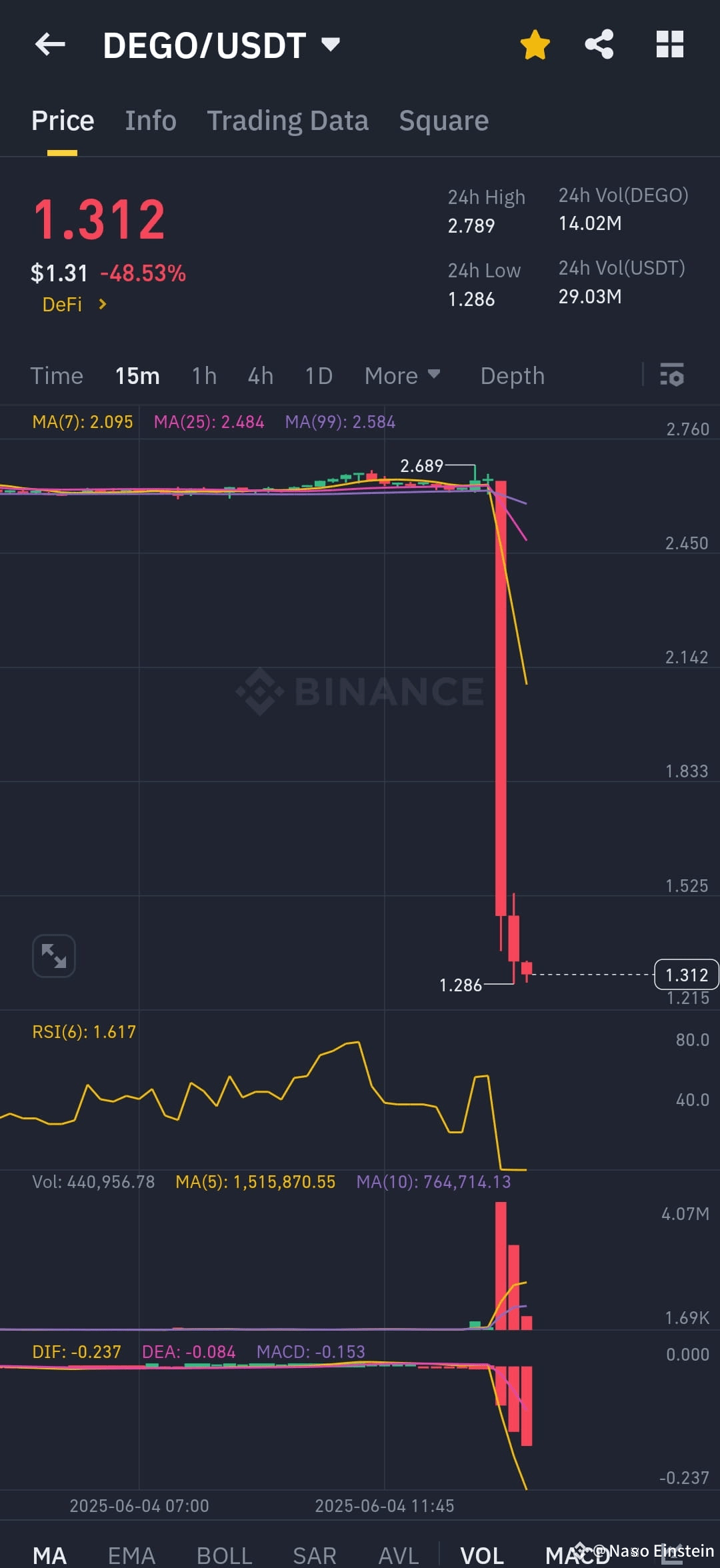 Why is Dego Finance (DEGO) Dropping? 🚨 DEGO has seen a | Nano Einstein on  Binance Square