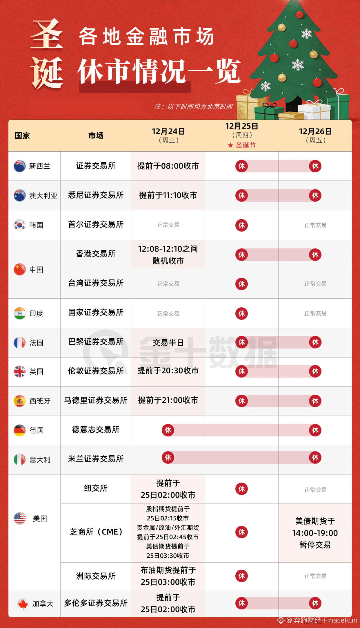 Binance Square හි 2025圣诞节期间全球主要金融市场休市安排一览2025年圣诞节期间，全球主要金融市场将根据当地假期安排陆续调整交易时|  奔跑财经-FinaceRun