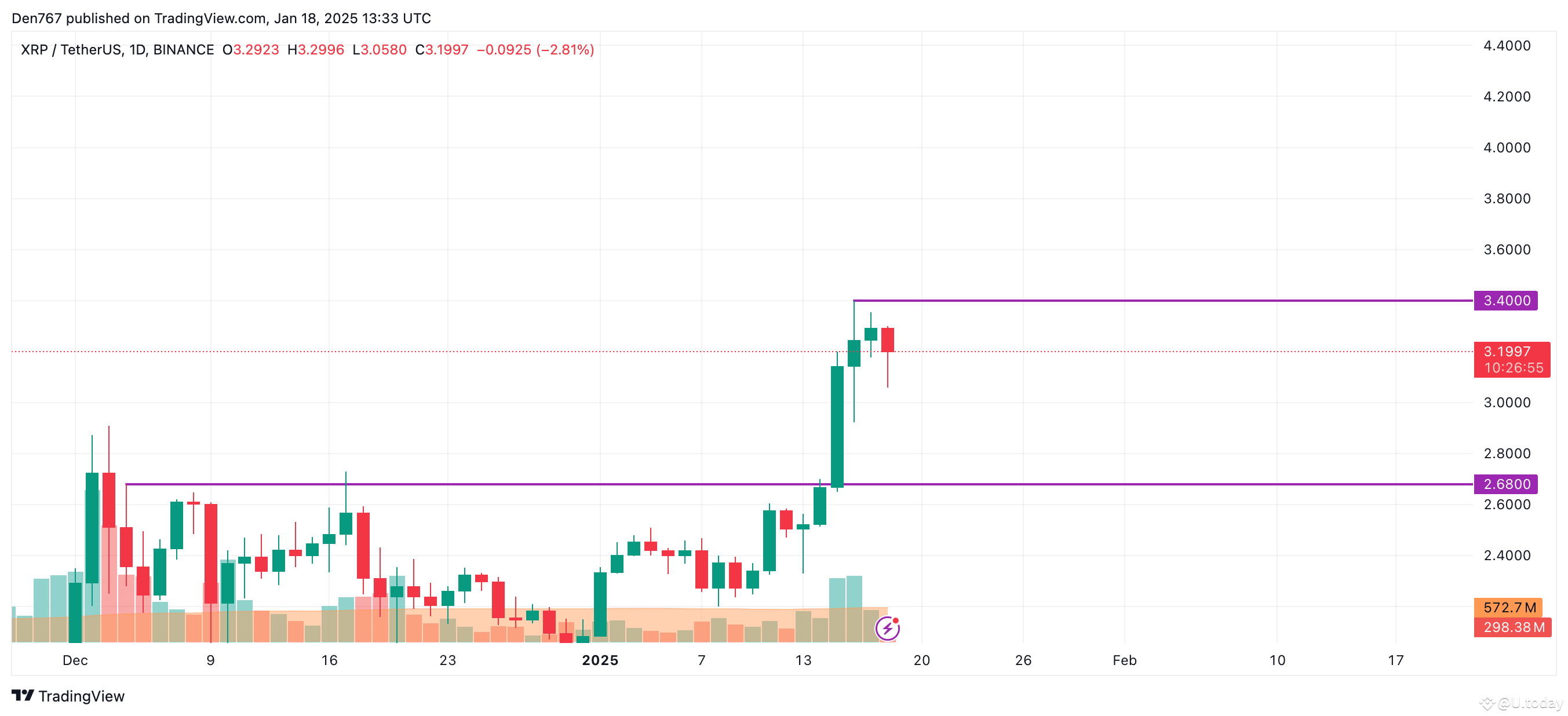 XRP Price Prediction for January 18 | U.today on Binance Square