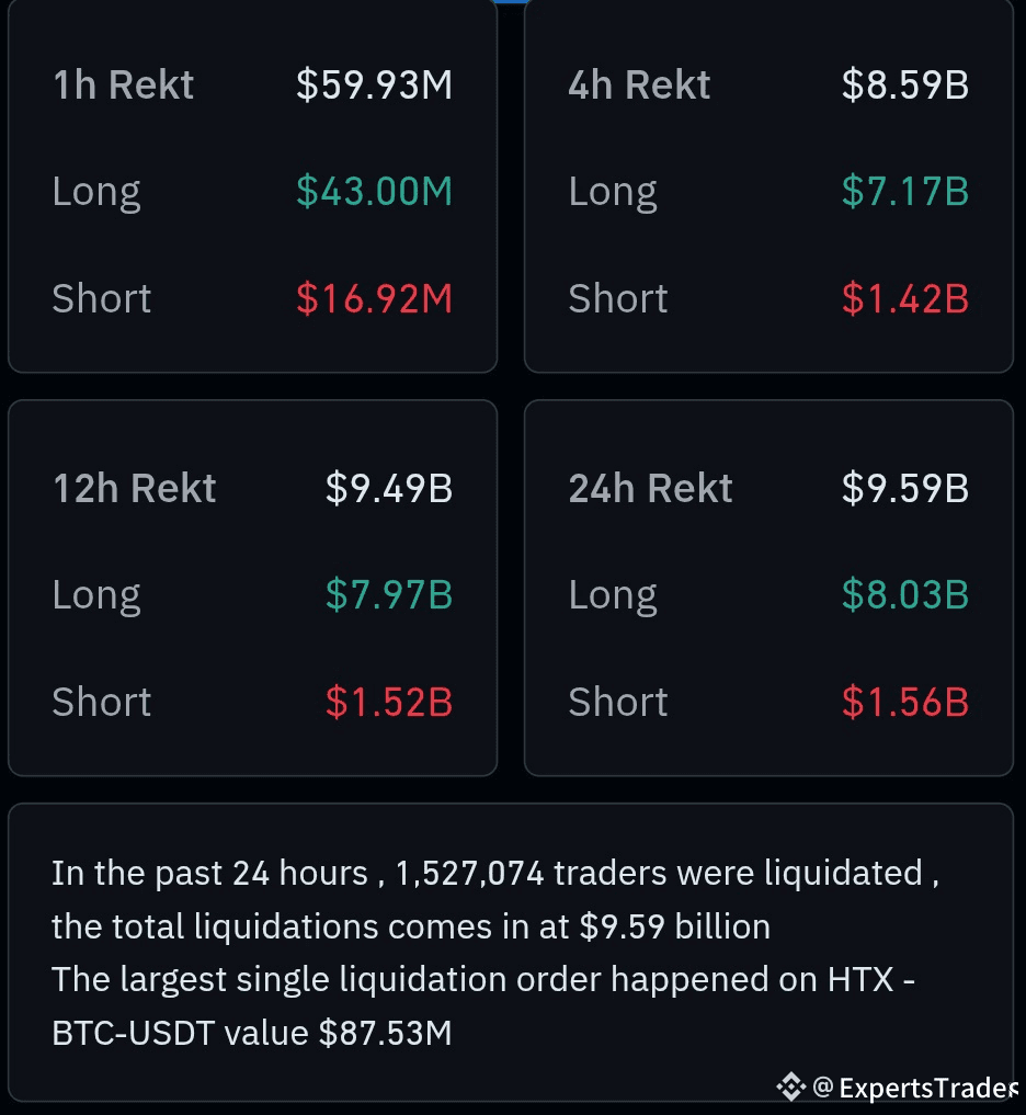 Historic Market Meltdown — $12 Billion Wiped from Crypto and $2 Trillion  from Stocks in Just 4 Hours | ExpertsTrader on Binance Square