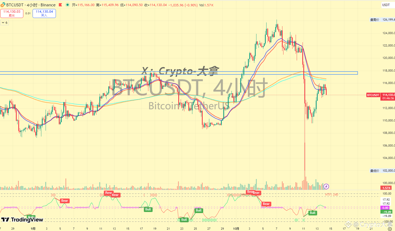 BTC BTC Market Analysis: The overall trend of Bitcoin is | Crypto大拿 on  Binance Square