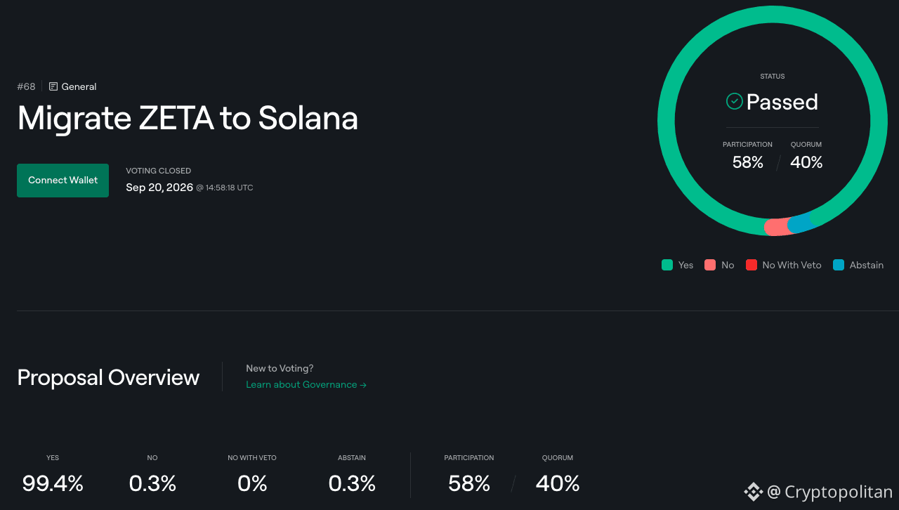 ZetaChain holders vote to close its L1 and move ZETA to Solana.