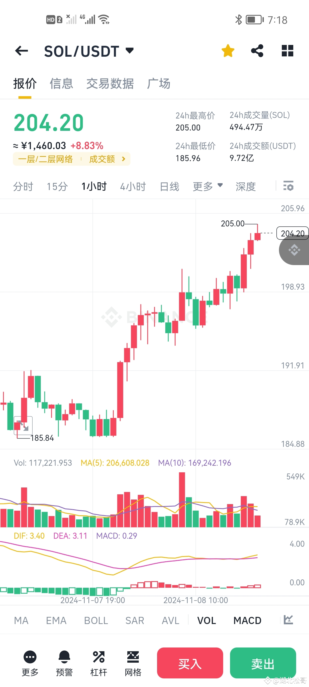 兄弟们注意SOL了，有件很相似的一件事老韭菜应该记得21年的菲尔吧，那时候七八十刀炒的热火朝天，说要到一千刀。取代| 韭菜-1 no Binance  Square