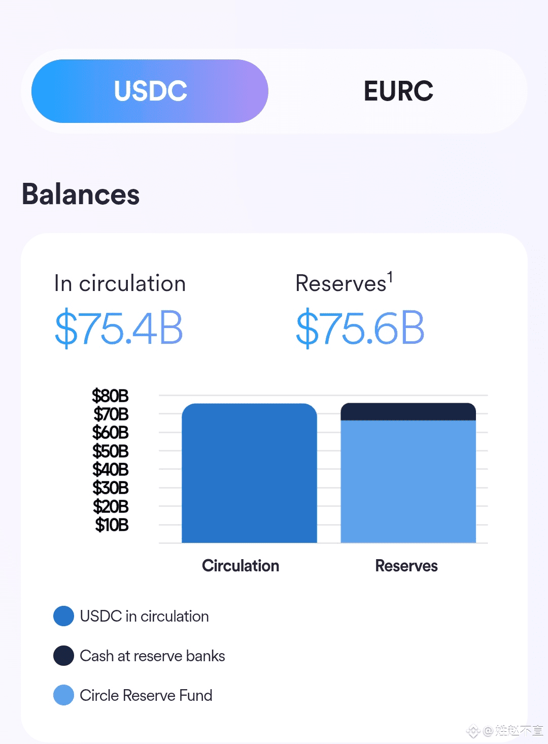 Data: The circulation of USDC increased by approximately 100 | 姓赵不宣 on  Binance Square