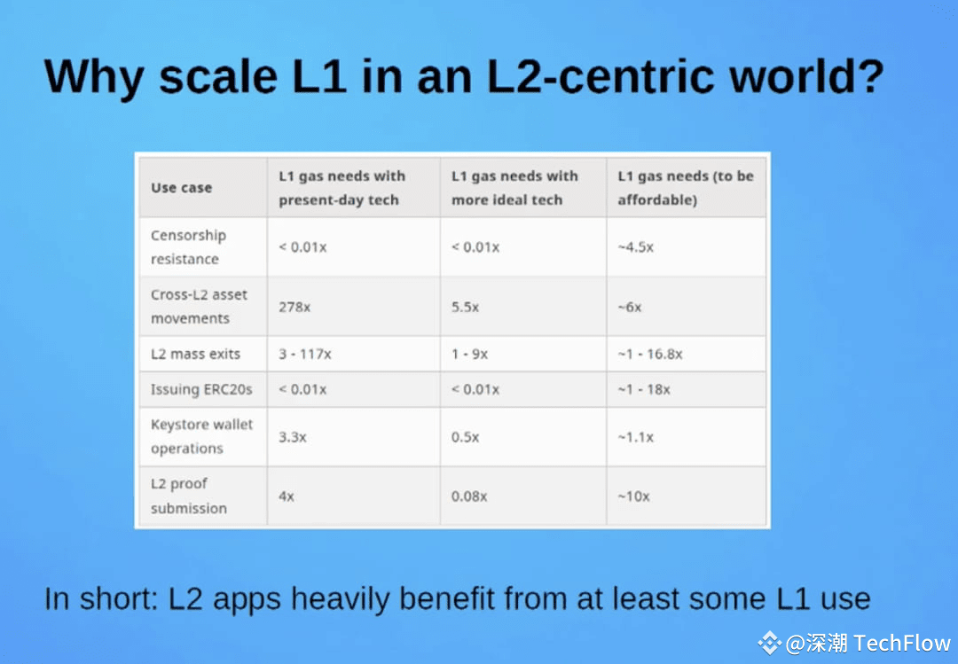Vitalik 最新演讲：将以太坊L1 打造为「世界计算机」的核心| 深潮TechFlow发布于币安广场