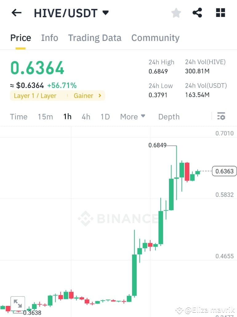 🚀 $HIVE /USDT: The Buzz is Real! 🐝 🔥 Price Update: | BinaScope Crypto on  Binance Square