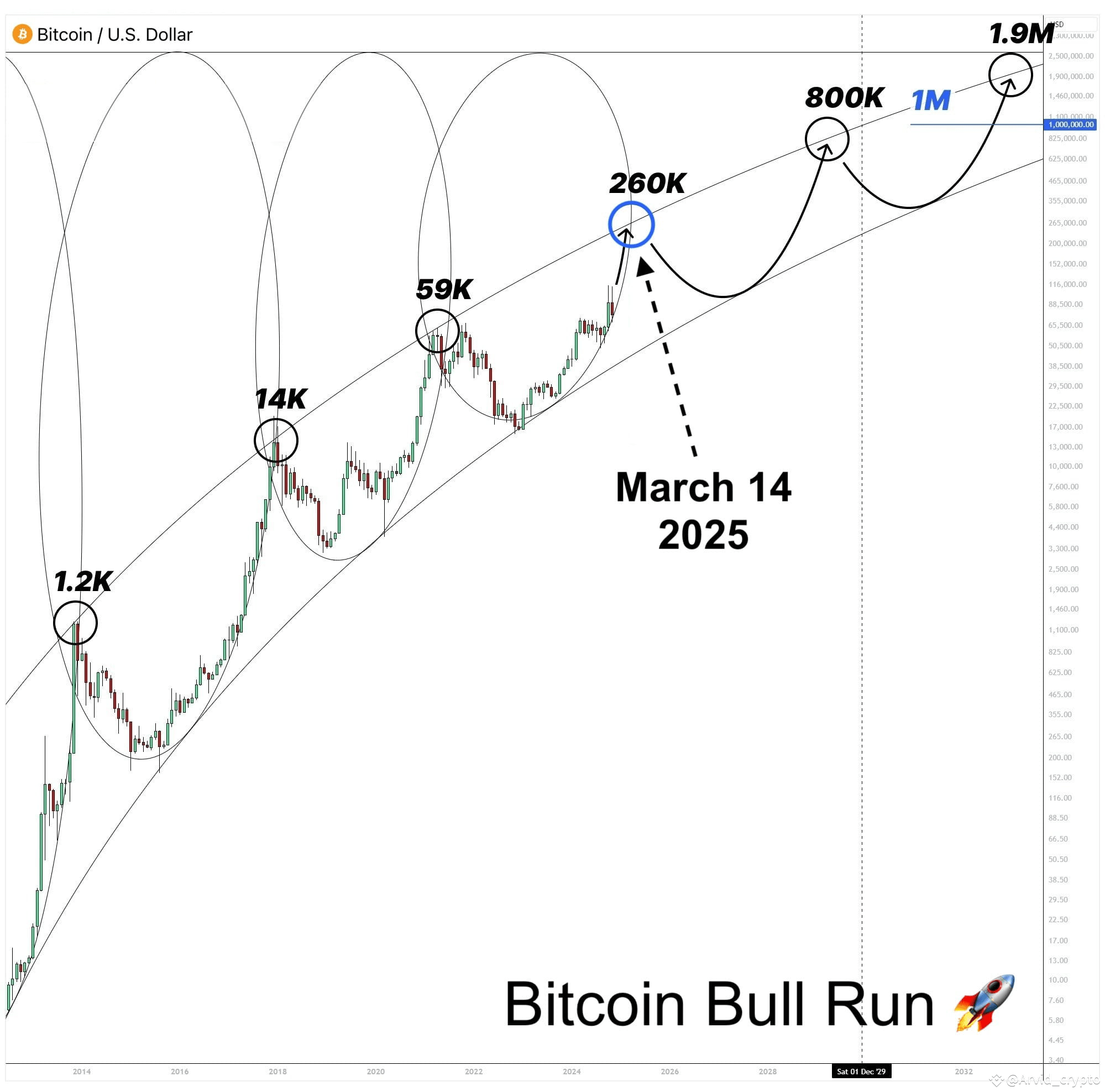 Bitcoin Bull Run The Biggest Cycle Yet Bitcoin Has Fol Arvid Bitcoin Bull Run The Biggest Cycle Yet Bitcoin Has Fol Arvid