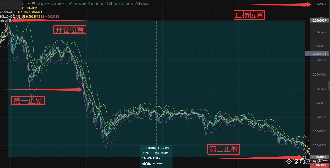 Interest rate cut? The market might be overthinking it. Late | 加密方先生on  Binance Square