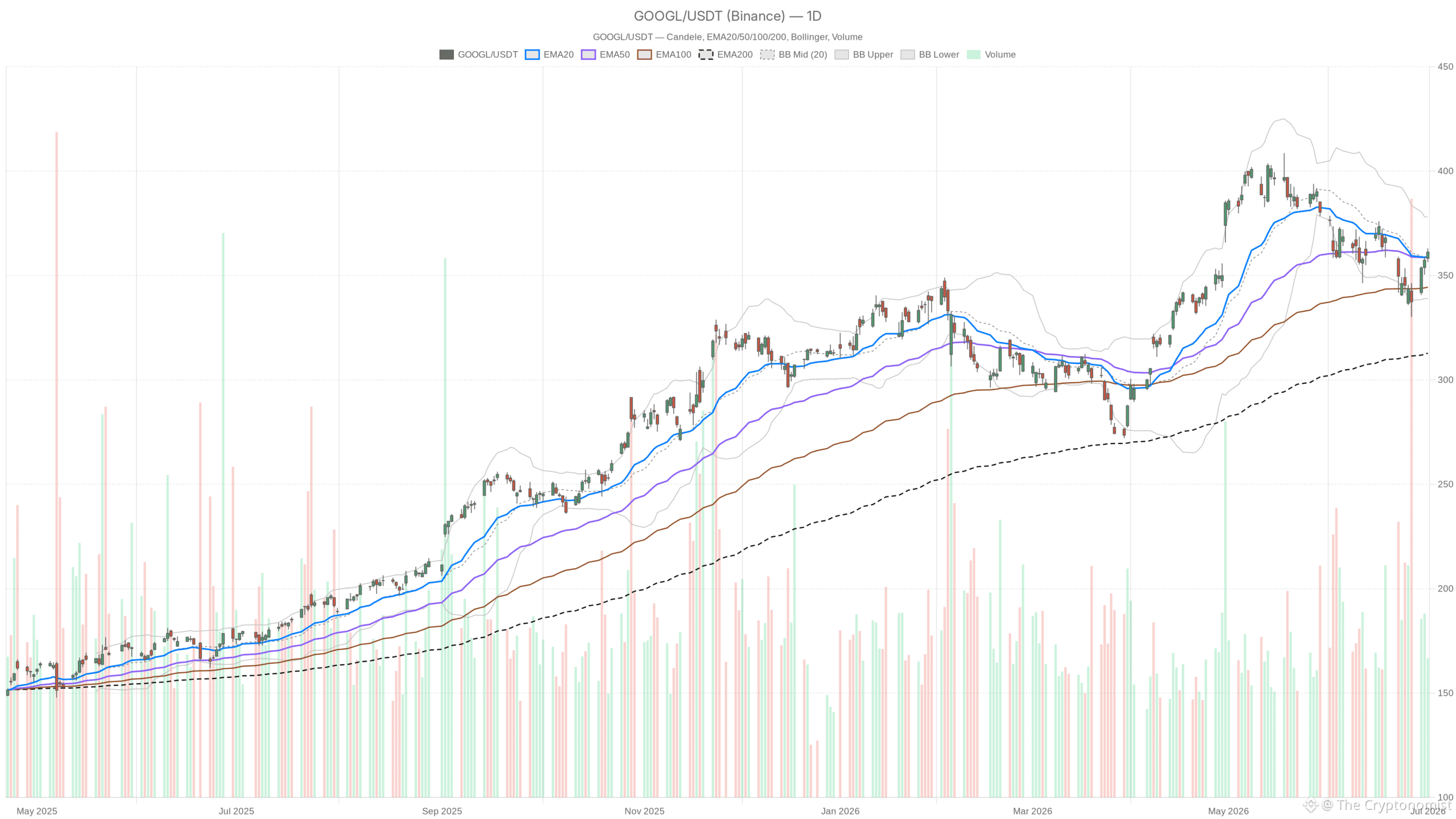 GOOGL daily chart with EMA20, EMA50 and volume