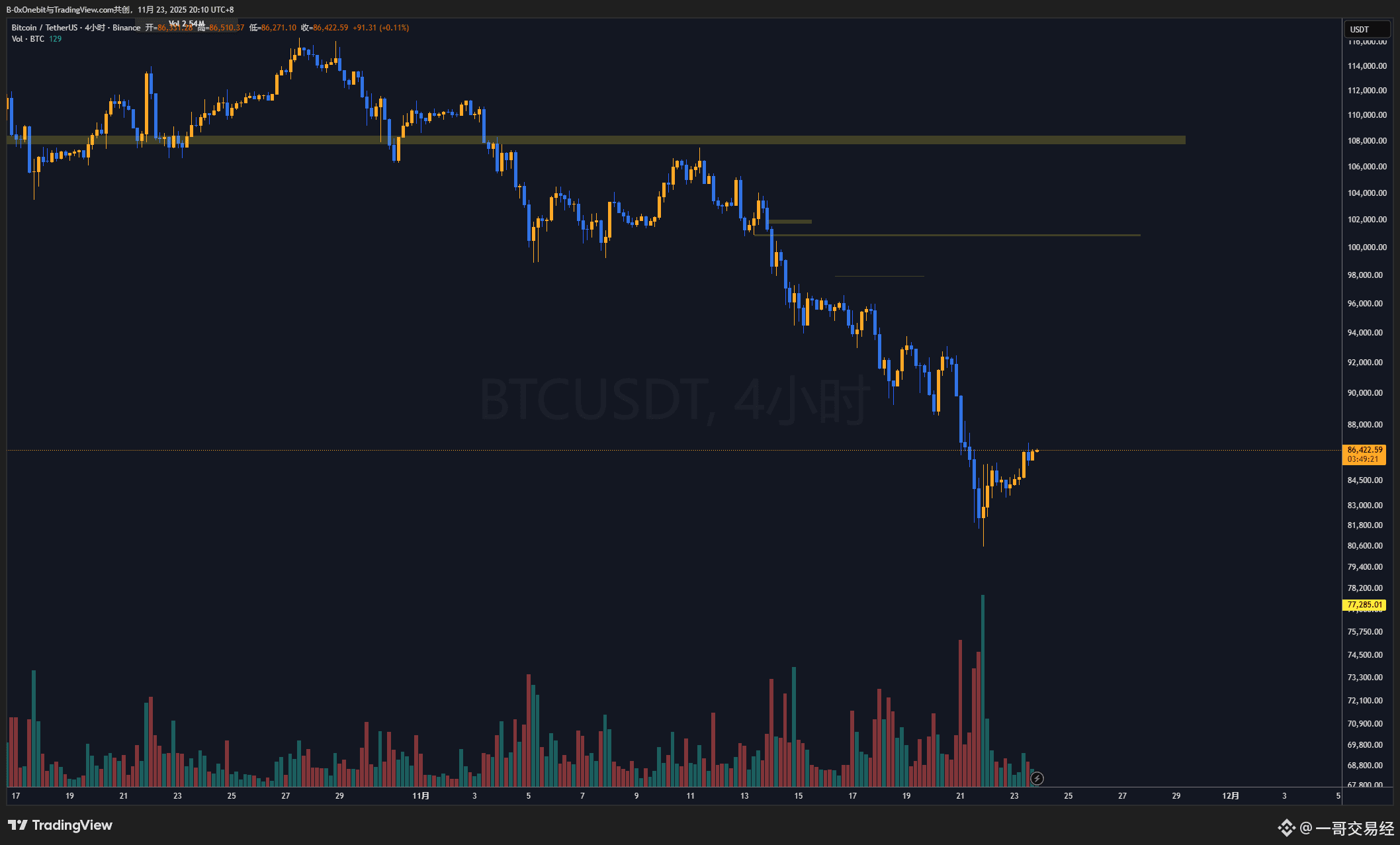 251123 每日行情解析- 反弹不是反转| 一哥交易经على Binance Square