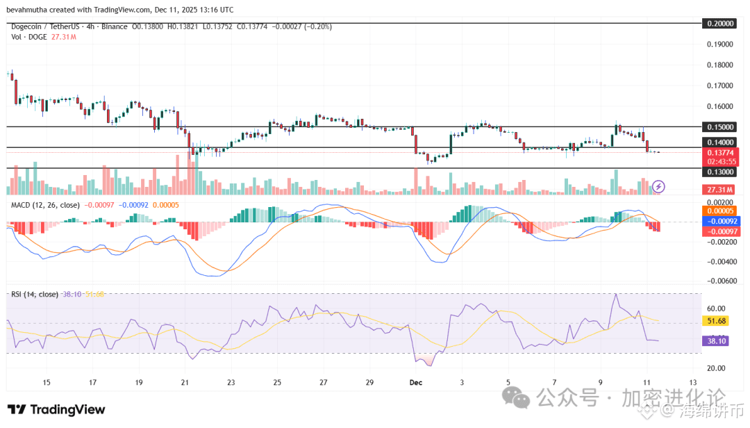 狗狗币价格在对称三角形突破后有望反弹至 0.20 美元