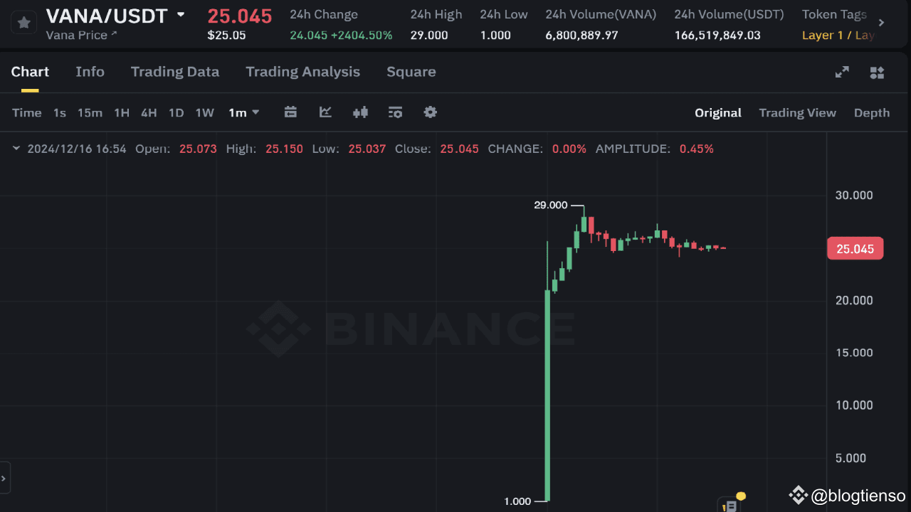 Understanding the Percentage Growth When a New Coin is Listed | blogtienso  on Binance Square