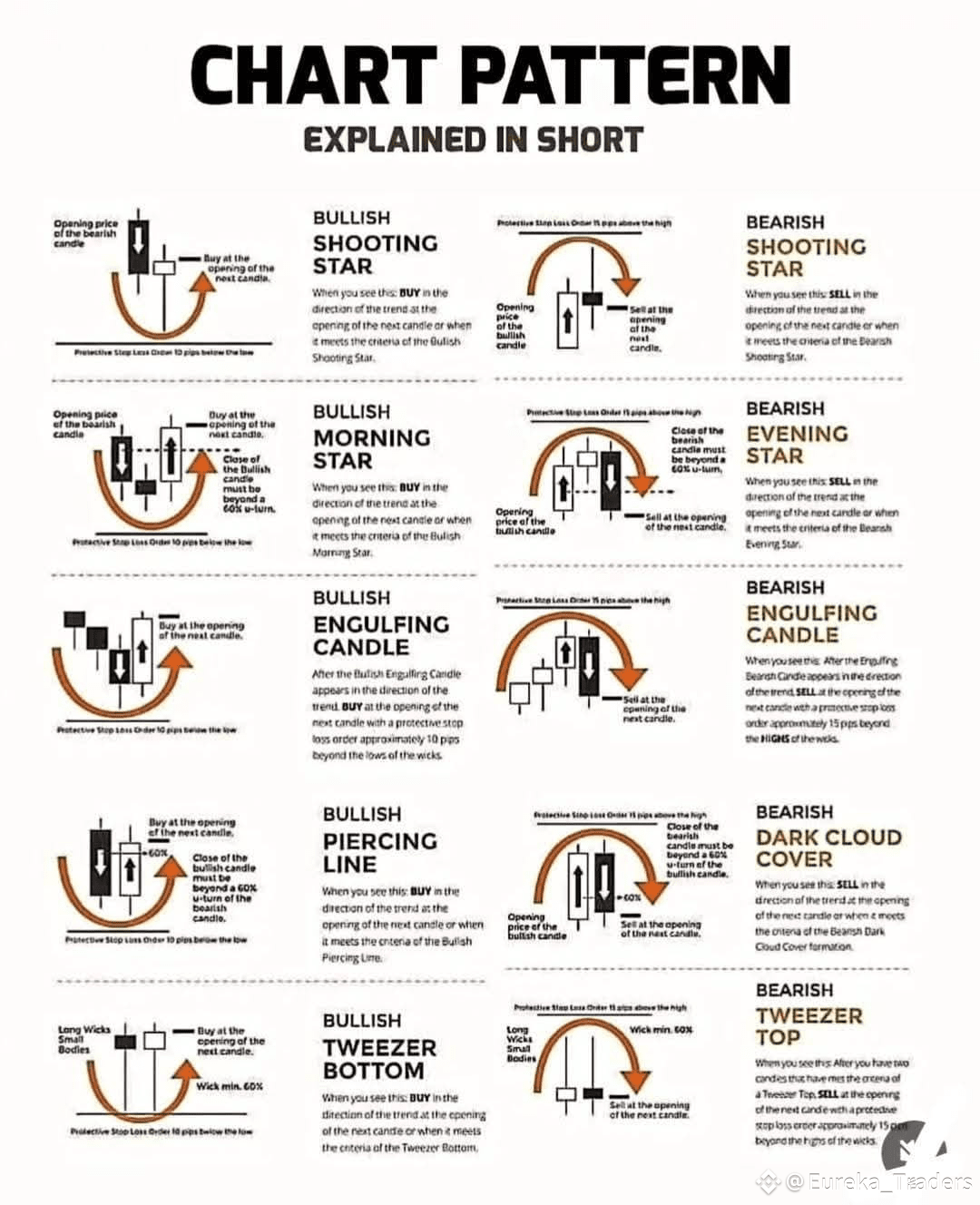 CHART PATTERNS EXPLAINED IN SHORT $PIEVERSE $RESOLV $DASH | Eureka ...