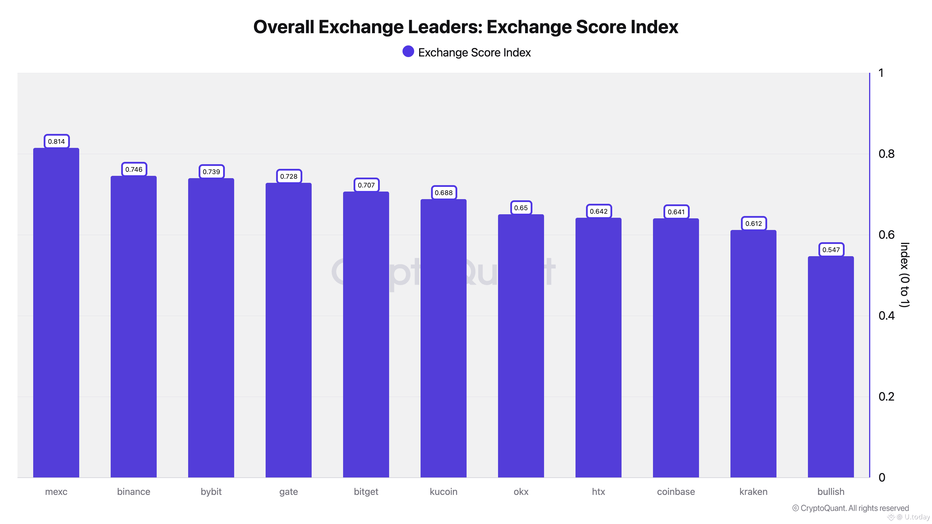 Overall Exchange Leaders: Exchange Score Index